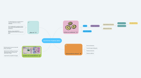 Mind Map: SISTEMA FINANCIERO