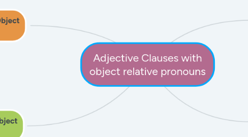 Mind Map: Adjective Clauses with object relative pronouns