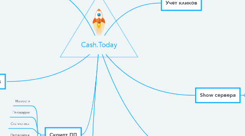 Mind Map: Cash.Today