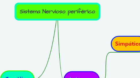 Mind Map: Sistema Nervioso periférico