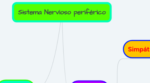 Mind Map: Sistema Nervioso periférico