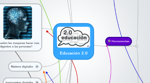 Mind Map: Educación 2.0