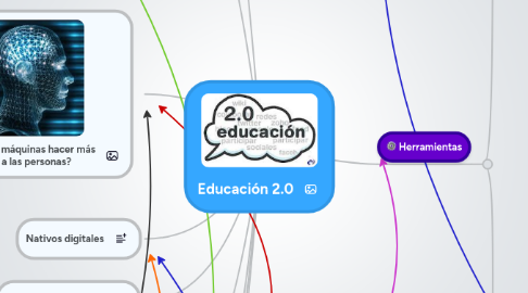 Mind Map: Educación 2.0