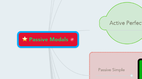 Mind Map: Passive Modals
