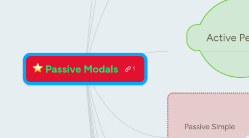 Mind Map: Passive Modals