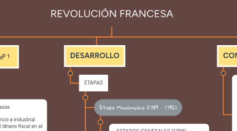 Mind Map: REVOLUCIÓN FRANCESA