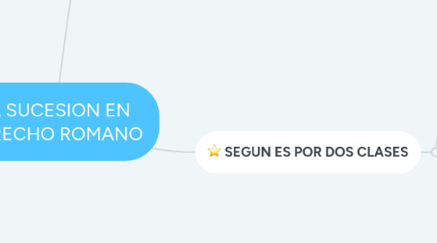 Mind Map: LA SUCESION EN DERECHO ROMANO