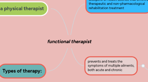 Mind Map: functional therapist