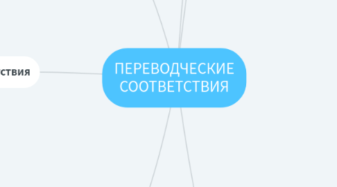 Mind Map: ПЕРЕВОДЧЕСКИЕ СООТВЕТСТВИЯ