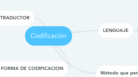 Mind Map: Codificación