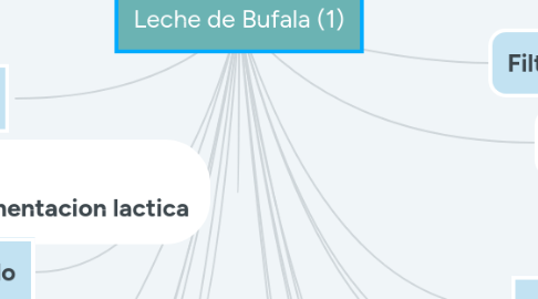 Mind Map: Leche de Bufala (1)