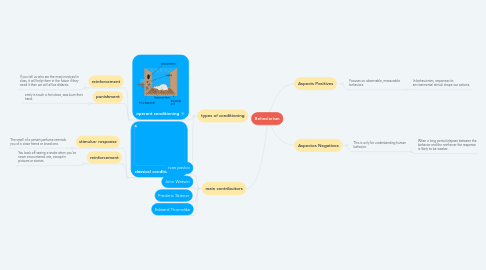 Mind Map: Behaviorism