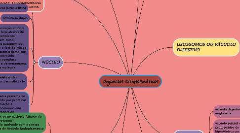 Mind Map: Organelas Citoplasmáticas
