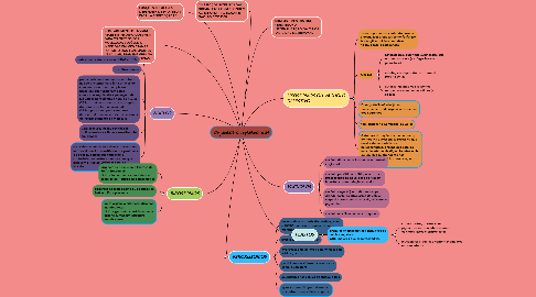 Mind Map: Organelas Citoplasmáticas