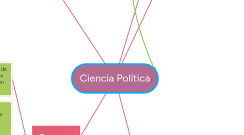 Mind Map: Ciencia Política