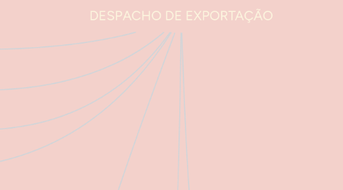 Mind Map: DESPACHO DE EXPORTAÇÃO