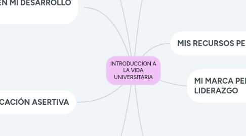 Mind Map: INTRODUCCION A LA VIDA UNIVERSITARIA