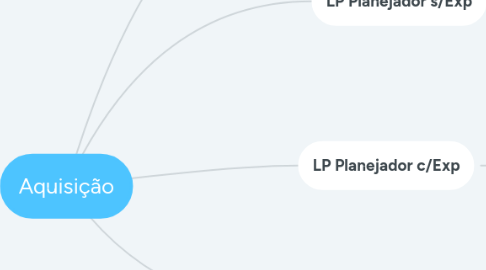 Mind Map: Aquisição