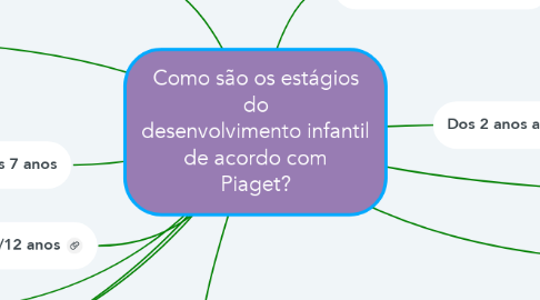 Mind Map: Como são os estágios do desenvolvimento infantil de acordo com Piaget?