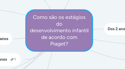 Mind Map: Como são os estágios do desenvolvimento infantil de acordo com Piaget?