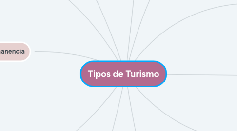 Mind Map: Tipos de Turismo