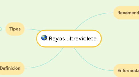 Mind Map: Rayos ultravioleta