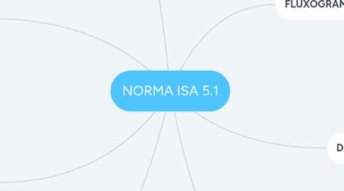 Mind Map: NORMA ISA 5.1