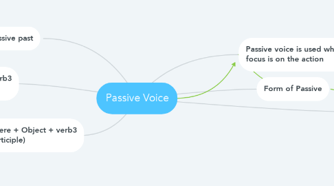 Mind Map: Passive Voice