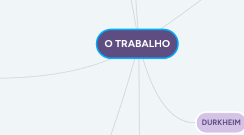 Mind Map: O TRABALHO