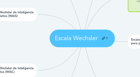 Mind Map: Escala Wechsler