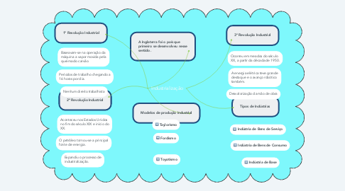 Mind Map: Industrialização