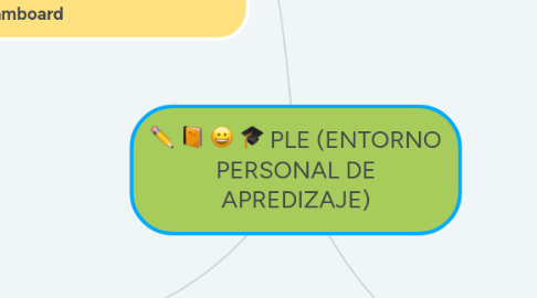 Mind Map: PLE (ENTORNO PERSONAL DE APREDIZAJE)