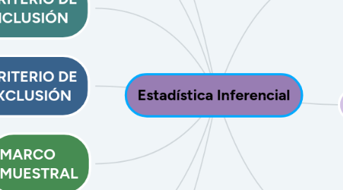 Mind Map: Estadística Inferencial