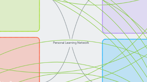 Mind Map: Personal Learning Network