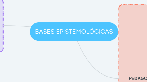 Mind Map: BASES EPISTEMOLÓGICAS