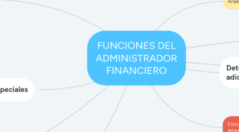 Mind Map: FUNCIONES DEL ADMINISTRADOR FINANCIERO