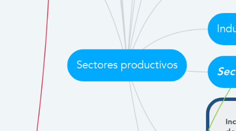 Mind Map: Sectores productivos