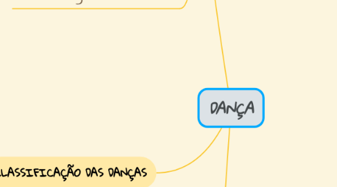 Mind Map: DANÇA