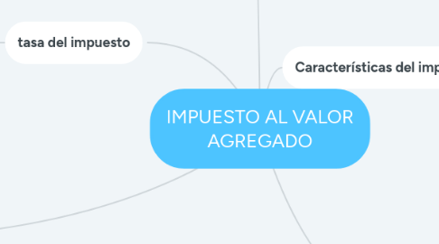 Mind Map: IMPUESTO AL VALOR AGREGADO