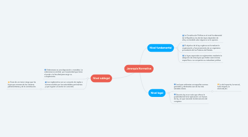 Mind Map: Jerarquía Normativa