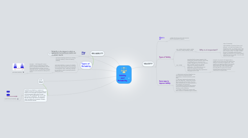 Mind Map: Validity and Reliability