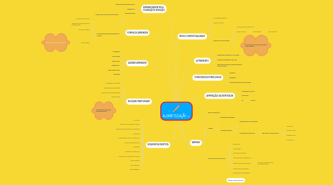 Mind Map: ALFABETIZAÇÃO