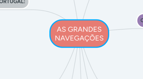 Mind Map: AS GRANDES NAVEGAÇÕES