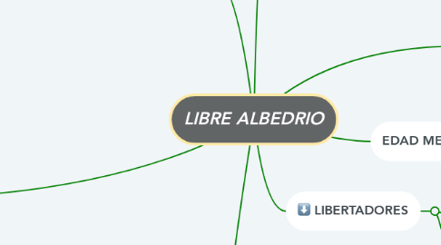 Mind Map: LIBRE ALBEDRIO
