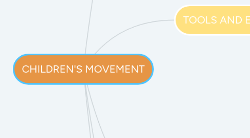 Mind Map: CHILDREN'S MOVEMENT