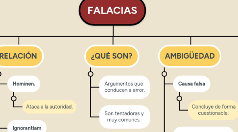 Mind Map: FALACIAS