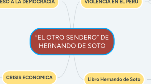 Mind Map: “EL OTRO SENDERO” DE HERNANDO DE SOTO