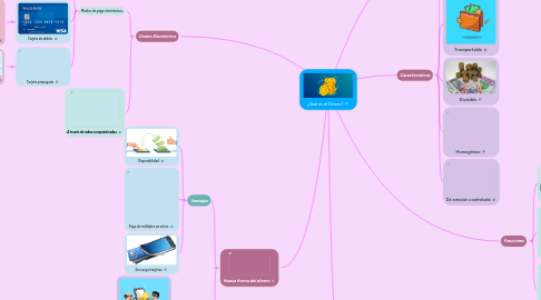 Mind Map: ¿Qué es el Dinero?