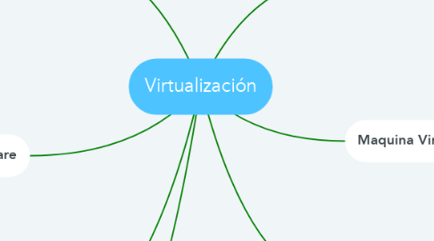 Mind Map: Virtualización