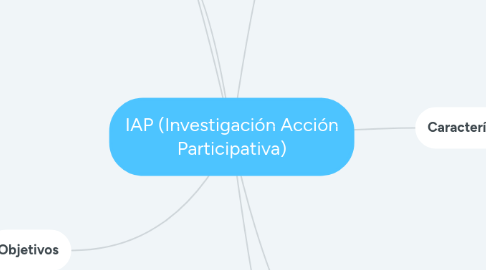 Mind Map: IAP (Investigación Acción Participativa)